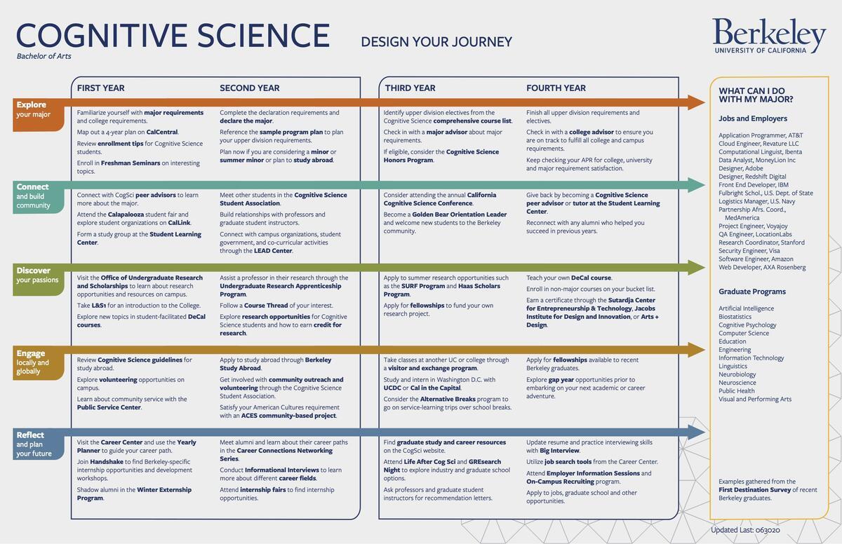 Major Map | Cognitive Science