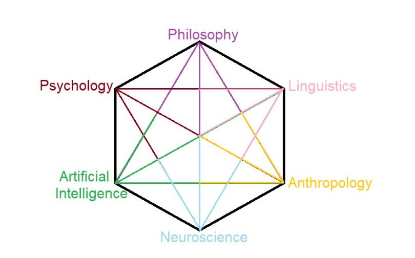 The "Cognitive Hexagon", from H. Gardner, The Mind's New Science (1985). 